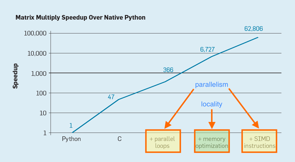 Power of Parallelism