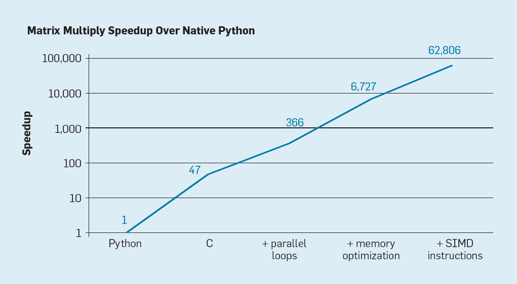 Power of Parallelism